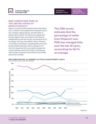 TABLE OF CONTENTS
145
CHAPTER 6 PREVIEW
Artificial Intelligence
Index Report 2021
2010 2011 2012 2013 2014 2015 2016 2017 2018 2019 2020 2021 2022
0%
10%
20%
30%
40%
50%
60%
70%
New
Computing
PhDs,
U.S.
Resident
(%
of
Total)
8.5% Unknown
0.6% Native Hawaiian/Pac Islander
1.7% Multiracial (non-Hispanic)
3.2% Hispanic, any race
2.5% Black or African American (non-Hispanic)
24.4% Asian
0.3% Amer Indian or Alaska Native
58.9% White (non-Hispanic)
NEW COMPUTING PHDS, U.S. RESIDENT (% of TOTAL) by RACE/ETHNICITY, 2010-19
Source: CRA Taulbee Survey, 2020 | Chart: 2021 AI Index Report
NEW COMPUTING PHDS IN
THE UNITED STATES BY
RACE/ETHNICITY
Figure 6.2.2 shows all PhDs awarded in the United States
to U.S. residents across departments of computer science
(CS), computer engineering (CE), and information (I)
between 2010 and 2019. The CRA survey indicates that
the percentage of white (non-Hispanic) new PhDs has
changed little over the last 10 years, accounting for 62.7%
on average. The share of new Black or African American
(non-Hispanic) and Hispanic computing PhDs in the same
period is significantly lower, with an average of 3.1%
and 3.3%, respectively. We are not able to compare the
numbers between new AI and CS PhDs in 2019 because
of the number of unknown cases (24.8% for new AI PhDs
and 8.5% for CS PhDs).
6.2 RACIAL
AND ETHNIC
DIVERSITY IN AI
CHAPTER 6:
DIVERSITY IN AI
The CRA survey
indicates that the
percentage of white
(non-Hispanic) new
PhDs has changed little
over the last 10 years,
accounting for 62.7%
on average.
Figure 6.2.2
 