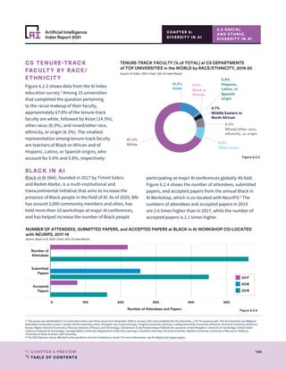TABLE OF CONTENTS
146
CHAPTER 6 PREVIEW
Artificial Intelligence
Index Report 2021
0 100 200 300 400 500
Number of Attendees and Papers
Number of
Attendees
Submitted
Papers
Accepted
Papers
NUMBER OF ATTENDEES, SUBMITTED PAPERS, and ACCEPTED PAPERS at BLACK in AI WORKSHOP CO-LOCATED
with NEURIPS, 2017-19
Source: Black in AI, 2020 | Chart: 2021 AI Index Report
2017
2018
2019
Figure 6.2.3 shows data from the AI Index
education survey.3
Among 15 universities
that completed the question pertaining
to the racial makeup of their faculty,
approximately 67.0% of the tenure-track
faculty are white, followed by Asian (14.3%),
other races (8.3%), and mixed/other race,
ethnicity, or origin (6.3%). The smallest
representation among tenure-track faculty
are teachers of Black or African and of
Hispanic, Latino, or Spanish origins, who
account for 0.6% and 0.8%, respectively.
BLACK IN AI
Black in AI (BAI), founded in 2017 by Timnit Gebru
and Rediet Abebe, is a multi-institutional and
transcontinental initiative that aims to increase the
presence of Black people in the field of AI. As of 2020, BAI
has around 3,000 community members and allies, has
held more than 10 workshops at major AI conferences,
and has helped increase the number of Black people
participating at major AI conferences globally 40-fold.
Figure 6.2.4 shows the number of attendees, submitted
papers, and accepted papers from the annual Black in
AI Workshop, which is co-located with NeurIPS.4
The
numbers of attendees and accepted papers in 2019
are 2.6 times higher than in 2017, while the number of
accepted papers is 2.1 times higher.
6.2 RACIAL
AND ETHNIC
DIVERSITY IN AI
CHAPTER 6:
DIVERSITY IN AI
CS TENURE-TRACK
FACULTY BY RACE/
ETHNICITY
67.0%
White
14.3%
Asian
8.3%
Other races
6.3%
Mixed/other race,
ethnicity, or origin
2.7%
Middle Eastern or
North African
0.8%
Hispanic,
Latino, or
Spanish
origin
0.6%
Black or
African
TENURE-TRACK FACULTY (% of TOTAL) at CS DEPARTMENTS
of TOP UNIVERSITIES in the WORLD by RACE/ETHNICITY, 2019-20
Source: AI Index, 2020 | Chart: 2021 AI Index Report
67.0%
White
14.3%
Asian
8.3%
Other races
6.3%
Mixed/other race,
ethnicity, or origin
2.7%
Middle Eastern or
North African
0.8%
Hispanic,
Latino, or
Spanish
origin
0.6%
Black or
African
TENURE-TRACK FACULTY (% of TOTAL) at CS DEPARTMENTS
of TOP UNIVERSITIES in the WORLD by RACE/ETHNICITY, 2019-20
Source: AI Index, 2020 | Chart: 2021 AI Index Report
Figure 6.2.3
Figure 6.2.4
3 The survey was distributed to 73 universities online over three waves from November 2020 to January 2021 and completed by 18 universities, a 24.7% response rate. The 18 universities are Belgium:
Katholieke Universiteit Leuven; Canada: McGill University; China: Shanghai Jiao Tong University, Tsinghua University; Germany: Ludwig Maximilian University of Munich, Technical University of Munich;
Russia: Higher School of Economics, Moscow Institute of Physics and Technology; Switzerland: École Polytechnique Fédérale de Lausanne; United Kingdom: University of Cambridge; United States:
California Institute of Technology, Carnegie Mellon University (Department of Machine Learning), Columbia University, Harvard University, Stanford University, University of Wisconsin–Madison,
University of Texas at Austin, Yale University.
4 The 2020 data are clearly affected by the pandemic and not included as a result. For more information, see the Black in AI impact report.
 