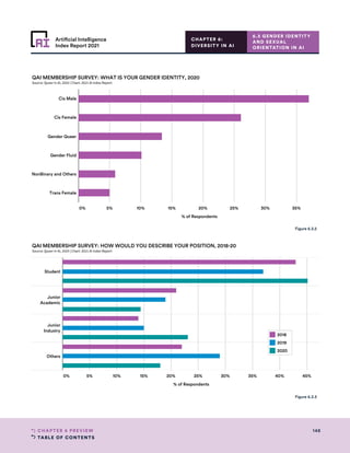 TABLE OF CONTENTS
148
CHAPTER 6 PREVIEW
Artificial Intelligence
Index Report 2021
0% 5% 10% 15% 20% 25% 30% 35%
% of Respondents
Cis Male
Cis Female
Gender Queer
Gender Fluid
NonBinary and Others
Trans Female
QAI MEMBERSHIP SURVEY: WHAT IS YOUR GENDER IDENTITY, 2020
Source: Queer in AI, 2020 | Chart: 2021 AI Index Report
0% 5% 10% 15% 20% 25% 30% 35% 40% 45%
% of Respondents
Student
Junior
Academic
Junior
Industry
Others
QAI MEMBERSHIP SURVEY: HOW WOULD YOU DESCRIBE YOUR POSITION, 2018-20
Source: Queer in AI, 2020 | Chart: 2021 AI Index Report
2018
2019
2020
Figure 6.3.2
Figure 6.3.3
6.3 GENDER IDENTITY
AND SEXUAL
ORIENTATION IN AI
CHAPTER 6:
DIVERSITY IN AI
 