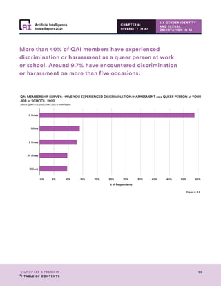 TABLE OF CONTENTS
150
CHAPTER 6 PREVIEW
Artificial Intelligence
Index Report 2021
0% 5% 10% 15% 20% 25% 30% 35% 40% 45% 50% 55%
% of Respondents
0 times
1 time
2 times
5+ times
Others
QAI MEMBERSHIP SURVEY: HAVE YOU EXPERIENCED DISCRIMINATION/HARASSMENT as a QUEER PERSON at YOUR
JOB or SCHOOL, 2020
Source: Queer in AI, 2020 | Chart: 2021 AI Index Report
Figure 6.3.5
6.3 GENDER IDENTITY
AND SEXUAL
ORIENTATION IN AI
CHAPTER 6:
DIVERSITY IN AI
More than 40% of QAI members have experienced
discrimination or harassment as a queer person at work
or school. Around 9.7% have encountered discrimination
or harassment on more than five occasions.
 