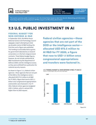 TABLE OF CONTENTS
167
CHAPTER 7 PREVIEW
Artificial Intelligence
Index Report 2021
2020 (Request) 2020 (Enacted) 2021 (Request)
0
500
1,000
1,500
Budget
(in
Millions
of
U.S.
Dollars)
U.S. FEDERAL BUDGET for NON-DEFENSE AI RD, FY 2020-21
Source: U.S. NITRD Program, 2020 | Chart: 2021 AI Index Report
FEDERAL BUDGET FOR
NON-DEFENSE AI RD
In September 2019, the White House
National Science and Technology Council
released a report attempting to total
up all public-sector AI RD funding, the
first time such a figure was published.
This funding is to be disbursed as grants
for government laboratories or research
universities or in the form of government
contracts. These federal budget figures,
however, do not include substantial AI
RD investments by the Department of
Defense (DOD) and the intelligence sector,
as they were withheld from publication for
national security reasons.
As shown in Figure 7.3.1, federal civilian
agencies—those agencies that are not part
of the DOD or the intelligence sector—
allocated USD 973.5 million to AI RD
for FY 2020, a figure that rose to USD 1.1
billion once congressional appropriations
and transfers were factored in. For FY
2021, federal civilian agencies budgeted
USD 1.5 billion, which is almost 55%
higher than its 2020 request.
7.3 U.S. PUBLIC INVESTMENT IN AI
CHAPTER 7:
AI POLICY AND
NATIONAL STRATEGIES
7.3 U.S. PUBLIC
INVESTMENT
IN AI
This section examines public investment in AI in the United States based on data from the U.S. Networking and Information
Technology Research and Development (NITRD) program and Bloomberg Government.
Figure 7.3.1
Federal civilian agencies—those
agencies that are not part of the
DOD or the intelligence sector—
allocated USD 973.5 million to
AI RD for FY 2020, a figure
that rose to USD 1.1 billion once
congressional appropriations
and transfers were factored in.
 