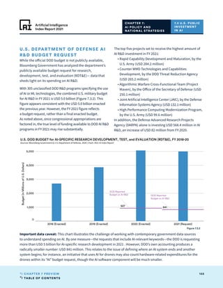 TABLE OF CONTENTS
168
CHAPTER 7 PREVIEW
Artificial Intelligence
Index Report 2021
2018 (Enacted) 2019 (Enacted) 2020 (Enacted) 2021 (Request)
0
1,000
2,000
3,000
4,000
5,000
Budget
(in
Millions
of
U.S.
Dollars)
927 841
DOD Reported
Budget on AI RD DOD Reported
Budget on AI RD
U.S. DOD BUDGET for AI-SPECIFIC RESEARCH DEVELOPMENT, TEST, and EVALUATION (RDTE), FY 2018-20
Sources: Bloomberg Government  U.S. Department of Defense, 2020 | Chart: 2021 AI Index Report
Figure 7.3.2
U.S. DEPARTMENT OF DEFENSE AI
RD BUDGET REQUEST
While the official DOD budget is not publicly available,
Bloomberg Government has analyzed the department’s
publicly available budget request for research,
development, test, and evaluation (RDTE)— data that
sheds light on its spending on AI RD.
With 305 unclassified DOD RD programs specifying the use
of AI or ML technologies, the combined U.S. military budget
for AI RD in FY 2021 is USD 5.0 billion (Figure 7.3.2). This
figure appears consistent with the USD 5.0 billion enacted
the previous year. However, the FY 2021 figure reflects
a budget request, rather than a final enacted budget.
As noted above, once congressional appropriations are
factored in, the true level of funding available to DOD AI RD
programs in FY 2021 may rise substantially.
The top five projects set to receive the highest amount of
AI RD investment in FY 2021:
• 
Rapid Capability Development and Maturation, by the
U.S. Army (USD 284.2 million)
• 
Counter WMD Technologies and Capabilities
Development, by the DOD Threat Reduction Agency
(USD 265.2 million)
• 
Algorithmic Warfare Cross-Functional Team (Project
Maven), by the Office of the Secretary of Defense (USD
250.1 million)
• 
Joint Artificial Intelligence Center (JAIC), by the Defense
Information Systems Agency (USD 132.1 million)
• 
High Performance Computing Modernization Program,
by the U.S. Army (USD 99.6 million)
In addition, the Defense Advanced Research Projects
Agency (DARPA) alone is investing USD 568.4 million in AI
RD, an increase of USD 82 million from FY 2020.
CHAPTER 7:
AI POLICY AND
NATIONAL STRATEGIES
7.3 U.S. PUBLIC
INVESTMENT
IN AI
Important data caveat: This chart illustrates the challenge of working with contemporary government data sources
to understand spending on AI. By one measure—the requests that include AI-relevant keywords—the DOD is requesting
more than USD 5 billion for AI-specific research development in 2021 . However, DOD’s own accounting produces a
radically smaller number: USD 841 million. This relates to the issue of defining where an AI system ends and another
system begins; for instance, an initiative that uses AI for drones may also count hardware-related expenditures for the
drones within its “AI” budget request, though the AI software component will be much smaller.
 