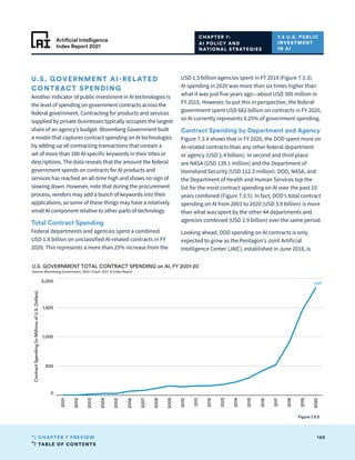 TABLE OF CONTENTS
169
CHAPTER 7 PREVIEW
Artificial Intelligence
Index Report 2021
USD 1.5 billion agencies spent in FY 2019 (Figure 7.3.3).
AI spending in 2020 was more than six times higher than
what it was just five years ago—about USD 300 million in
FY 2015. However, to put this in perspective, the federal
government spent USD 682 billion on contracts in FY 2020,
so AI currently represents 0.25% of government spending.
Contract Spending by Department and Agency
Figure 7.3.4 shows that in FY 2020, the DOD spent more on
AI-related contracts than any other federal department
or agency (USD 1.4 billion). In second and third place
are NASA (USD 139.1 million) and the Department of
Homeland Security (USD 112.3 million). DOD, NASA, and
the Department of Health and Human Services top the
list for the most contract spending on AI over the past 10
years combined (Figure 7.3.5). In fact, DOD’s total contract
spending on AI from 2001 to 2020 (USD 3.9 billion) is more
than what was spent by the other 44 departments and
agencies combined (USD 2.9 billion) over the same period.
Looking ahead, DOD spending on AI contracts is only
expected to grow as the Pentagon’s Joint Artificial
Intelligence Center (JAIC), established in June 2018, is
2001
2002
2003
2004
2005
2006
2007
2008
2009
2010
2011
2012
2013
2014
2015
2016
2017
2018
2019
2020
0
500
1,000
1,500
2,000
Contract
Spending
(in
Millions
of
U.S.
Dollars)
1,837
U.S. GOVERNMENT TOTAL CONTRACT SPENDING on AI, FY 2001-20
Source: Bloomberg Government, 2020 | Chart: 2021 AI Index Report
Figure 7.3.3
CHAPTER 7:
AI POLICY AND
NATIONAL STRATEGIES
7.3 U.S. PUBLIC
INVESTMENT
IN AI
U.S. GOVERNMENT AI-RELATED
CONTRACT SPENDING
Another indicator of public investment in AI technologies is
the level of spending on government contracts across the
federal government. Contracting for products and services
supplied by private businesses typically occupies the largest
share of an agency’s budget. Bloomberg Government built
a model that captures contract spending on AI technologies
by adding up all contracting transactions that contain a
set of more than 100 AI-specific keywords in their titles or
descriptions. The data reveals that the amount the federal
government spends on contracts for AI products and
services has reached an all-time high and shows no sign of
slowing down. However, note that during the procurement
process, vendors may add a bunch of keywords into their
applications, so some of these things may have a relatively
small AI component relative to other parts of technology.
Total Contract Spending
Federal departments and agencies spent a combined
USD 1.8 billion on unclassified AI-related contracts in FY
2020. This represents a more than 25% increase from the
 
