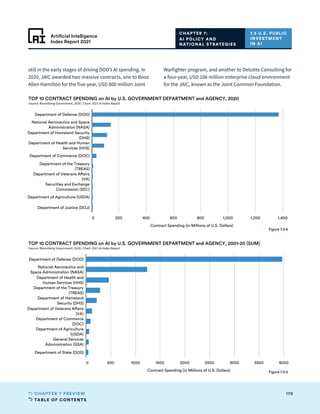 TABLE OF CONTENTS
170
CHAPTER 7 PREVIEW
Artificial Intelligence
Index Report 2021
0 500 1000 1500 2000 2500 3000 3500 4000
Contract Spending (in Millions of U.S. Dollars)
Department of Defense (DOD)
National Aeronautics and
Space Administration (NASA)
Department of Health and
Human Services (HHS)
Department of the Treasury
(TREAS)
Department of Homeland
Security (DHS)
Department of Veterans A airs
(VA)
Department of Commerce
(DOC)
Department of Agriculture
(USDA)
General Services
Administration (GSA)
Department of State (DOS)
TOP 10 CONTRACT SPENDING on AI by U.S. GOVERNMENT DEPARTMENT and AGENCY, 2001-20 (SUM)
Source: Bloomberg Government, 2020 | Chart: 2021 AI Index Report
0 200 400 600 800 1,000 1,200 1,400
Contract Spending (in Millions of U.S. Dollars)
Department of Defense (DOD)
National Aeronautics and Space
Administration (NASA)
Department of Homeland Security
(DHS)
Department of Health and Human
Services (HHS)
Department of Commerce (DOC)
Department of the Treasury
(TREAS)
Department of Veterans A airs
(VA)
Securities and Exchange
Commission (SEC)
Department of Agriculture (USDA)
Department of Justice (DOJ)
TOP 10 CONTRACT SPENDING on AI by U.S. GOVERNMENT DEPARTMENT and AGENCY, 2020
Source: Bloomberg Government, 2020 | Chart: 2021 AI Index Report
Figure 7.3.4
Figure 7.3.5
CHAPTER 7:
AI POLICY AND
NATIONAL STRATEGIES
7.3 U.S. PUBLIC
INVESTMENT
IN AI
still in the early stages of driving DOD’s AI spending. In
2020, JAIC awarded two massive contracts, one to Booz
Allen Hamilton for the five-year, USD 800 million Joint
Warfighter program, and another to Deloitte Consulting for
a four-year, USD 106 million enterprise cloud environment
for the JAIC, known as the Joint Common Foundation.
 