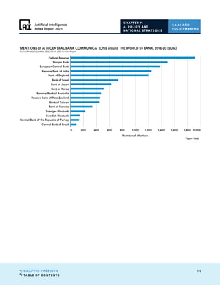 TABLE OF CONTENTS
175
CHAPTER 7 PREVIEW
Artificial Intelligence
Index Report 2021
0 200 400 600 800 1,000 1,200 1,400 1,600 1,800 2,000
Number of Mentions
Federal Reserve
Norges Bank
European Central Bank
Reserve Bank of India
Bank of England
Bank of Israel
Bank of Japan
Bank of Korea
Reserve Bank of Australia
Reserve bank of New Zealand
Bank of Taiwan
Bank of Canada
Sveriges Riksbank
Swedish Riksbank
Central Bank of the Republic of Turkey
Central Bank of Brazil
MENTIONS of AI in CENTRAL BANK COMMUNICATIONS around THE WORLD by BANK, 2016-20 (SUM)
Source: Prattle/LiquidNet, 2020 | Chart: 2021 AI Index Report
CHAPTER 7:
AI POLICY AND
NATIONAL STRATEGIES
7.4 AI AND
POLICYMAKING
Figure 7.4.6
 
