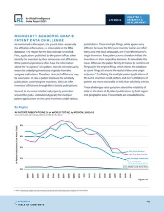 TABLE OF CONTENTS
182
APPENDIX
Artificial Intelligence
Index Report 2021
CHAPTER 1:
RESEARCH 
DEVELOPMENT
APPENDIX
MICROSOFT ACADEMIC GRAPH:
PATENT DATA CHALLENGE
As mentioned in the report, the patent data—especially
the affiliation information—is incomplete in the MAG
database. The reason for the low coverage is twofold.
First, applications published by the patent offices often
identify the inventors by their residencies not affiliations.
While patent applications often have the information
about the “assignees” of a patent, they do not necessarily
mean the underlying inventions originate from the
assignee institutions. Therefore, detected affiliations may
be inaccurate. In case a patent discloses the scholarly
publications underlying the invention, MAG can infer
inventors’ affiliations through the scholarly publications.
Second, to maximize intellectual property protection
around the globe, institutions typically file multiple
patent applications on the same invention under various
jurisdictions. These multiple filings, while appear very
different because the titles and inventor names are often
translated into local languages, are in fact the result of a
single invention. Raw patent counts therefore inflate the
inventions in their respective domains. To remediate this
issue, MAG uses the patent family ID feature to combine all
filings with the original filing, which allows the database
to count filings all around the world of the same origin
only once.4
Conflating the multiple patent applications of
the same invention is not perfect, and over-conflations of
patents are more noticeable in MAG than scholarly articles.
These challenges raise questions about the reliability of
data on the share of AI patent publications by both region
and geographic area. Those charts are included below.
4 Read “Sharpening Insights into the Innovation Landscape with a New Approach to Patents” for more details.
2000
2001
2002
2003
2004
2005
2006
2007
2008
2009
2010
2011
2012
2013
2014
2015
2016
2017
2018
2019
2020
2021
2022
2023
0%
2%
4%
6%
8%
AI
Patent
Publications
(%
of
World
Total)
0.0%, Sub-Saharan Africa
0.1%, South Asia
0.0%, Middle East  North Africa
0.0%, Latin America  Caribbean
1.6%, Europe  Central Asia
3.2%, North America
2.6%, East Asia  Pacific
AI PATENT PUBLICATIONS (% of WORLD TOTAL) by REGION, 2000-20
Source: Microsoft Academic Graph, 2020 | Chart: 2021 AI Index Report
Figure 1.4.1
By Region
 