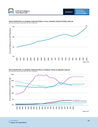 TABLE OF CONTENTS
185
APPENDIX
Artificial Intelligence
Index Report 2021
CHAPTER 1:
RESEARCH 
DEVELOPMENT
APPENDIX
2000
2001
2002
2003
2004
2005
2006
2007
2008
2009
2010
2011
2012
2013
2014
2015
2016
2017
2018
2019
2020
2%
4%
6%
8%
AI
Journal
Publications
(%
of
All
Publications)
7.9%
OECD DEFINITION: AI JOURNAL PUBLICATIONS (% of ALL JOURNAL PUBLICATIONS), 2000-20
Source: Microsoft Academic Graph, 2020 | Chart: 2021 AI Index Report
2000
2001
2002
2003
2004
2005
2006
2007
2008
2009
2010
2011
2012
2013
2014
2015
2016
2017
2018
2019
2020
2021
2022
2023
2024
2025
0%
5%
10%
15%
20%
25%
AI
Journal
Publications
(%
of
World
Total)
4.2% South Asia
4.1% Middle East  North Africa
16.5% Europe  Central Asia
1.0% Sub-Saharan Africa
16.2% North America
2.2% Latin America  Caribbean
23.0% East Asia  Pacific
OECD DEFINITION: AI JOURNAL PUBLICATION (% of WORLD TOTAL) by REGION, 2000-20
Source: Microsoft Academic Graph, 2020 | Chart: 2021 AI Index Report
Figure 1.5.1b
Figure 1.5.2
 