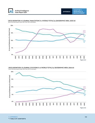 TABLE OF CONTENTS
186
APPENDIX
Artificial Intelligence
Index Report 2021
CHAPTER 1:
RESEARCH 
DEVELOPMENT
APPENDIX
2000
2001
2002
2003
2004
2005
2006
2007
2008
2009
2010
2011
2012
2013
2014
2015
2016
2017
2018
2019
2020
0%
5%
10%
15%
20%
AI
Journal
Publications
(%
of
World
Total)
10.8%
EU
14.4%
China
14.1%
US
OECD DEFINITION: AI JOURNAL PUBLICATION (% of WORLD TOTAL) by GEOGRAPHIC AREA, 2000-20
Source: Microsoft Academic Graph, 2020 | Chart: 2021 AI Index Report
2000
2001
2002
2003
2004
2005
2006
2007
2008
2009
2010
2011
2012
2013
2014
2015
2016
2017
2018
2019
2020
0%
5%
10%
15%
20%
AI
Journal
Publications
(%
of
World
Total)
8.2%
US
5.8%
EU
8.4%
China
OECD DEFINITION: AI JOURNAL CITATIONS (% of WORLD TOTAL) by GEOGRAPHIC AREA, 2000-20
Source: Microsoft Academic Graph, 2020 | Chart: 2021 AI Index Report
Figure 1.5.3
Figure 1.5.4
 