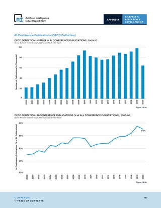 TABLE OF CONTENTS
187
APPENDIX
Artificial Intelligence
Index Report 2021
CHAPTER 1:
RESEARCH 
DEVELOPMENT
APPENDIX
2000
2001
2002
2003
2004
2005
2006
2007
2008
2009
2010
2011
2012
2013
2014
2015
2016
2017
2018
2019
2020
0
20
40
60
80
100
Number
of
Publications
(in
Thousands)
OECD DEFINITION: NUMBER of AI CONFERENCE PUBLICATIONS, 2000-20
Source: Microsoft Academic Graph, 2020 | Chart: 2021 AI Index Report
2000
2001
2002
2003
2004
2005
2006
2007
2008
2009
2010
2011
2012
2013
2014
2015
2016
2017
2018
2019
2020
20%
25%
30%
35%
40%
AI
Conference
Publications
(%
of
All
Publications)
37.6%
OECD DEFINITION: AI CONFERENCE PUBLICATIONS (% of ALL CONFERENCE PUBLICATIONS), 2000-20
Source: Microsoft Academic Graph, 2020 | Chart: 2021 AI Index Report
Figure 1.5.5a
Figure 1.5.5b
AI Conference Publications (OECD Definition)
 