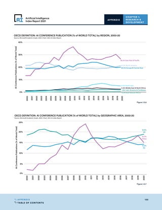 TABLE OF CONTENTS
188
APPENDIX
Artificial Intelligence
Index Report 2021
CHAPTER 1:
RESEARCH 
DEVELOPMENT
APPENDIX
2000
2001
2002
2003
2004
2005
2006
2007
2008
2009
2010
2011
2012
2013
2014
2015
2016
2017
2018
2019
2020
2021
2022
2023
2024
2025
0%
10%
20%
30%
40%
AI
Conference
Publications
(%
of
World
Total)
0.4% Sub-Saharan Africa
2.4% Middle East  North Africa
1.8% Latin America  Caribbean
20.0% Europe  Central Asia
5.0% South Asia
21.2% North America
26.5% East Asia  Pacific
OECD DEFINITION: AI CONFERENCE PUBLICATION (% of WORLD TOTAL) by REGION, 2000-20
Source: Microsoft Academic Graph, 2020 | Chart: 2021 AI Index Report
2000
2001
2002
2003
2004
2005
2006
2007
2008
2009
2010
2011
2012
2013
2014
2015
2016
2017
2018
2019
2020
0%
5%
10%
15%
20%
25%
AI
Conference
Publications
(%
of
World
Total)
15.0%
China
18.9%
US
14.2%
EU
OECD DEFINITION: AI CONFERENCE PUBLICATION (% of WORLD TOTAL) by GEOGRAPHIC AREA, 2000-20
Source: Microsoft Academic Graph, 2020 | Chart: 2021 AI Index Report
Figure 1.5.6
Figure 1.5.7
 