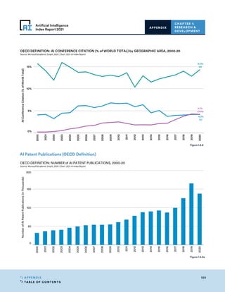 TABLE OF CONTENTS
189
APPENDIX
Artificial Intelligence
Index Report 2021
CHAPTER 1:
RESEARCH 
DEVELOPMENT
APPENDIX
2000
2001
2002
2003
2004
2005
2006
2007
2008
2009
2010
2011
2012
2013
2014
2015
2016
2017
2018
2019
2020
0%
5%
10%
15%
AI
Conference
Citation
(%
of
World
Total)
4.2%
China
14.3%
US
4.2%
EU
OECD DEFINITION: AI CONFERENCE CITATION (% of WORLD TOTAL) by GEOGRAPHIC AREA, 2000-20
Source: Microsoft Academic Graph, 2020 | Chart: 2021 AI Index Report
2000
2001
2002
2003
2004
2005
2006
2007
2008
2009
2010
2011
2012
2013
2014
2015
2016
2017
2018
2019
2020
0
50
100
150
200
Number
of
AI
Patent
Publications
(in
Thousands)
OECD DEFINITION: NUMBER of AI PATENT PUBLICATIONS, 2000-20
Source: Microsoft Academic Graph, 2020 | Chart: 2021 AI Index Report
Figure 1.5.8
Figure 1.5.9a
AI Patent Publications (OECD Definition)
 