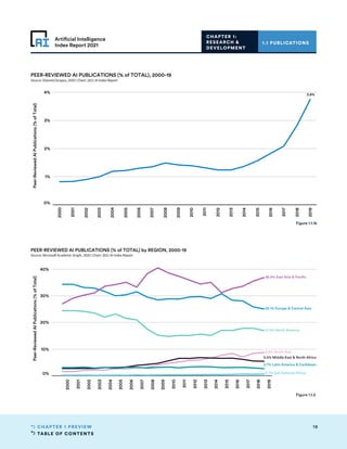 TABLE OF CONTENTS
19
CHAPTER 1 PREVIEW
Artificial Intelligence
Index Report 2021
2000
2001
2002
2003
2004
2005
2006
2007
2008
2009
2010
2011
2012
2013
2014
2015
2016
2017
2018
2019
0%
1%
2%
3%
4%
Peer-Reviewed
AI
Publications
(%
of
Total)
3.8%
PEER-REVIEWED AI PUBLICATIONS (% of TOTAL), 2000-19
Source: Elsevier/Scopus, 2020 | Chart: 2021 AI Index Report
1.1 PUBLICATIONS
CHAPTER 1:
RESEARCH 
DEVELOPMENT
Figure 1.1.1b
1999
2000
2001
2002
2003
2004
2005
2006
2007
2008
2009
2010
2011
2012
2013
2014
2015
2016
2017
2018
2019
2020
2021
2022
2023
0%
10%
20%
30%
40%
Peer-Reviewed
AI
Publications
(%
of
Total)
5.5% Middle East  North Africa
2.7% Latin America  Caribbean
0.7% Sub-Saharan Africa
8.8% South Asia
17.0% North America
25.1% Europe  Central Asia
36.9% East Asia  Pacific
PEER-REVIEWED AI PUBLICATIONS (% of TOTAL) by REGION, 2000-19
Source: Microsoft Academic Graph, 2020 | Chart: 2021 AI Index Report
Figure 1.1.2
 