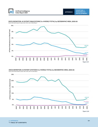 TABLE OF CONTENTS
191
APPENDIX
Artificial Intelligence
Index Report 2021
CHAPTER 1:
RESEARCH 
DEVELOPMENT
APPENDIX
2000
2001
2002
2003
2004
2005
2006
2007
2008
2009
2010
2011
2012
2013
2014
2015
2016
2017
2018
2019
2020
0%
2%
4%
6%
8%
10%
AI
Patent
Publications
(%
of
World
Total)
3.2% US
1.0% EU
0.4% China
OECD DEFINITION: AI PATENT PUBLICATIONS (% of WORLD TOTAL) by GEOGRAPHIC AREA, 2000-20
Source: Microsoft Academic Graph, 2020 | Chart: 2021 AI Index Report
2000
2001
2002
2003
2004
2005
2006
2007
2008
2009
2010
2011
2012
2013
2014
2015
2016
2017
2018
2019
2020
0%
5%
10%
15%
20%
25%
AI
Patent
Citation
(%
of
World
Total)
1.2% China
5.6% US
1.1% EU
OECD DEFINITION: AI PATENT CITATION (% of WORLD TOTAL) by GEOGRAPHIC AREA, 2000-20
Source: Microsoft Academic Graph, 2020 | Chart: 2021 AI Index Report
Figure 1.5.11
Figure 1.5.12
 