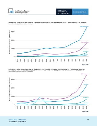 TABLE OF CONTENTS
22
CHAPTER 1 PREVIEW
Artificial Intelligence
Index Report 2021
2000
2001
2002
2003
2004
2005
2006
2007
2008
2009
2010
2011
2012
2013
2014
2015
2016
2017
2018
2019
0
1,000
2,000
3,000
Number
of
Peer-Reviewed
AI
Publications
120 Other
718 Medical
2,277 Gov.
3,513 Corporate
NUMBER of PEER-REVIEWED AI PUBLICATIONS in the UNITED STATES by INSTITUTIONAL AFFILIATION, 2000-19
Source: Elsevier/Scopus, 2020 | Chart: 2021 AI Index Report
1.1 PUBLICATIONS
CHAPTER 1:
RESEARCH 
DEVELOPMENT
Figure 1.1.4c
2000
2001
2002
2003
2004
2005
2006
2007
2008
2009
2010
2011
2012
2013
2014
2015
2016
2017
2018
2019
0
1,000
2,000
3,000
Number
of
Peer-Reviewed
AI
Publications
187 Other
508 Medical
3,523 Government
1,594 Corporate
NUMBER of PEER-REVIEWED AI PUBLICATIONS in the EUROPEAN UNION by INSTITUTIONAL AFFILIATION, 2000-19
Source: Elsevier/Scopus, 2020 | Chart: 2021 AI Index Report
Figure 1.1.4b
 