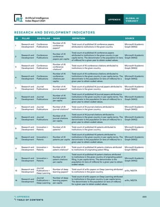 TABLE OF CONTENTS
220
APPENDIX
Artificial Intelligence
Index Report 2021
GLOBAL AI
VIBRANCY
APPENDIX
ID PILLAR SUB-PILLAR NAME DEFINITION SOURCE
1
Research and
Development
Conference
Publications
Number of AI
conference
papers*
Total count of published AI conference papers
attributed to institutions in the given country.
Microsoft Academic
Graph (MAG)
2
Research and
Development
Conference
Publications
Number of AI
conference
papers per capita
Total count of published AI conference papers
attributed to institutions in the given country in per
capita terms. The denominator is the population (in tens
of millions) for a given year to obtain scaled values.
Microsoft Academic
Graph (MAG)
3
Research and
Development
Conference
Publications
Number of AI
conference
citations*
Total count of AI conference citations attributed to
institutions in the given country.
Microsoft Academic
Graph (MAG)
4
Research and
Development
Conference
Publications
Number of AI
conference
citations per
capita
Total count of AI conference citations attributed to
institutions in the given country in per capita terms. The
denominator is the population (in tens of millions) for a
given year to obtain scaled values.
Microsoft Academic
Graph (MAG)
5
Research and
Development
Journal
Publications
Number of AI
journal papers*
Total count of published AI journal papers attributed to
institutions in the given country.
Microsoft Academic
Graph (MAG)
6
Research and
Development
Journal
Publications
Number of AI
journal papers
per capita
Total count of published AI journal papers attributed to
institutions in the given country in per capita terms. The
denominator is the population (in tens of millions) for a
given year to obtain scaled values.
Microsoft Academic
Graph (MAG)
7
Research and
Development
Journal
Publications
Number of AI
journal citations*
Total count of AI journal citations attributed to
institutions in the given country.
Microsoft Academic
Graph (MAG)
8
Research and
Development
Journal
Publications
Number of AI
journal citations
per capita
Total count of AI journal citations attributed to
institutions in the given country in per capita terms. The
denominator is the population (in tens of millions) for a
given year to obtain scaled values.
Microsoft Academic
Graph (MAG)
9
Research and
Development
Innovation 
Patents
Number of AI
patents*
Total count of published AI patents attributed to
institutions in the given country.
Microsoft Academic
Graph (MAG)
10
Research and
Development
Innovation 
Patents
Number of AI
patents per capita
Total count of published AI patents attributed to
institutions in the given country in per capita terms. The
denominator is the population (in tens of millions) for a
given year to obtain scaled values.
Microsoft Academic
Graph (MAG)
11
Research and
Development
Innovation 
Patents
Number of AI
patent citations*
Total count of published AI patents citations attributed
to institutions of originating patent filing.
Microsoft Academic
Graph (MAG)
12
Research and
Development
Innovation 
Patents
Number of AI
patent citations
per capita
Total count of published AI patent citations attributed
to institutions in the given country of originating patent
filing, in per capita terms. The denominator is the
population (in tens of millions) for a given year to obtain
scaled values.
Microsoft Academic
Graph (MAG)
13
Research and
Development
Journal
Publications 
Deep Learning
Number of deep
learning papers*
Total count of arXiv papers on Deep Learning attributed
to institutions in the given country.
arXiv, NESTA
14
Research and
Development
Journal
Publications 
Deep Learning
Number of deep
learning papers
per capita
Total count of arXiv papers on Deep Learning attributed
to institutions in the given country in per capita terms.
The denominator is the population (in tens of millions)
for a given year to obtain scaled values.
arXiv, NESTA
RESEARCH AND DEVELOPMENT INDICATORS
 