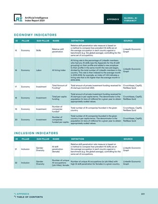 TABLE OF CONTENTS
221
APPENDIX
Artificial Intelligence
Index Report 2021
GLOBAL AI
VIBRANCY
APPENDIX
ID PILLAR SUB-PILLAR NAME DEFINITION SOURCE
15 Economy Skills
Relative skill
penetration
Relative skill penetration rate measure is based on
a method to compare how prevalent AI skills are at
the average occupation in each country against a
benchmark (e.g. the global average), controlling for the
same set of occupations.
LinkedIn Economic
Graph
16 Economy Labor AI hiring index
AI hiring rate is the percentage of LinkedIn members
who had any AI skills (see the Appendix for the AI skill
grouping) on their profile and added a new employer
to their profile in the same month the new job began,
divided by the total number of LinkedIn members in the
country. This rate is then indexed to the average month
in 2015-2016; for example, an index of 1.05 indicates a
hiring rate that is 5% higher than the average month in
2015-2016.
LinkedIn Economic
Graph
17 Economy Investment
Total Amount of
Funding*
Total amount of private investment funding received for
AI startups (nominal USD).
Crunchbase, CapIQ,
NetBase Quid
18 Economy Investment
Total per capita
funding
Total amount of private investment funding received for
AI startups in per capita terms. The denominator is the
population (in tens of millions) for a given year to obtain
appropriately scaled values.
Crunchbase, CapIQ,
NetBase Quid
19 Economy Investment
Number of
companies
funded*
Total number of AI companies founded in the given
country.
Crunchbase, CapIQ,
NetBase Quid
20 Economy Investment
Number of
companies
funded per capita
Total number of AI companies founded in the given
country in per capita terms. The denominator is the
population (in tens of millions) for a given year to obtain
appropriately scaled values.
Crunchbase, CapIQ,
NetBase Quid
ID PILLAR SUB-PILLAR NAME DEFINITION SOURCE
21 Inclusion
Gender
Diversity
AI skill
penetration
(female)
Relative skill penetration rate measure is based on
a method to compare how prevalent AI skills are at
the average occupation in each country against a
benchmark (e.g. the global average), controlling for the
same set of occupations.
LinkedIn Economic
Graph
22 Inclusion
Gender
Diversity
Number of unique
AI occupations
(job titles), female
Number of unique AI occupations (or job titles) with
high AI skill penetration for females in a given country.
LinkedIn Economic
Graph
ECONOMY INDICATORS
INCLUSION INDICATORS
 
