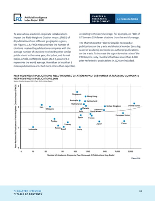 TABLE OF CONTENTS
24
CHAPTER 1 PREVIEW
Artificial Intelligence
Index Report 2021
5 10 20 50 100 200 500 1,000 2,000
Number of Academic-Corporate Peer-Reviewed AI Publications (Log Scale)
0
1
2
3
Peer-Reviewed
AI
Publications'
Field-Weighted
Citation
Impact
(FWCI)
Germany
Australia
Brazil
Canada
China
European Union
France
Hong Kong
India
Indonesia
Iran
Italy
Japan
Malaysia
Netherlands
Russia
Singapore
South Korea
Spain
Switzerland
Taiwan
Turkey
United Kingdom United States
PEER-REVIEWED AI PUBLICATIONS' FIELD-WEIGHTED CITATION IMPACT and NUMBER of ACADEMIC-CORPORATE
PEER-REVIEWED AI PUBLICATIONS, 2019
Source: Elsevier/Scopus, 2020 | Chart: 2021 AI Index Report
1.1 PUBLICATIONS
CHAPTER 1:
RESEARCH 
DEVELOPMENT
To assess how academic-corporate collaborations
impact the Field-Weighted Citation Impact (FWCI) of
AI publications from different geographic regions,
see Figure 1.1.6. FWCI measures how the number of
citations received by publications compares with the
average number of citations received by other similar
publications in the same year, discipline, and format
(book, article, conference paper, etc.). A value of 1.0
represents the world average. More than or less than 1
means publications are cited more or less than expected,
according to the world average. For example, an FWCI of
0.75 means 25% fewer citations than the world average.
The chart shows the FWCI for all peer-reviewed AI
publications on the y-axis and the total number (on a log
scale) of academic-corporate co-authored publications
on the x-axis. To increase the signal-to-noise ratio of the
FWCI metric, only countries that have more than 1,000
peer-reviewed AI publications in 2020 are included.
Figure 1.1.6
 