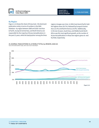 TABLE OF CONTENTS
26
CHAPTER 1 PREVIEW
Artificial Intelligence
Index Report 2021
2000
2001
2002
2003
2004
2005
2006
2007
2008
2009
2010
2011
2012
2013
2014
2015
2016
2017
2018
2019
2020
2021
2022
2023
2024
0%
10%
20%
30%
40%
AI
Journal
Publications
(%
of
World
Total)
0.3%, Sub-Saharan Africa
4.9%, South Asia
14.0%, North America
3.1%, Middle East  North Africa
1.3%, Latin America  Caribbean
13.3%, Europe  Central Asia
26.7%, East Asia  Pacific
AI JOURNAL PUBLICATIONS (% of WORLD TOTAL) by REGION, 2000-20
Source: Microsoft Academic Graph, 2020 | Chart: 2021 AI Index Report
By Region
Figure 1.1.8 shows the share of AI journals—the dominant
publication entity in terms of numbers in the MAG
database—by region between 2000 and 2020. East Asia
 Pacific, Europe  Central Asia, and North America are
responsible for the majority of AI journal publications in
the past 21 years, while the lead position among the three
regions changes over time. In 2020, East Asia  Pacific held
the highest share (26.7%), followed by Europe  Central
Asia (13.3%) and North America (14.0%). Additionally,
in the last 10 years, South Asia, and Middle East  North
Africa saw the most significant growth, as the number of
AI journal publications in those two regions grew six- and
fourfold, respectively.
1.1 PUBLICATIONS
CHAPTER 1:
RESEARCH 
DEVELOPMENT
Figure 1.1.8
 