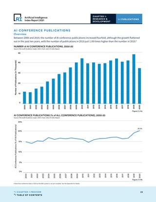 TABLE OF CONTENTS
28
CHAPTER 1 PREVIEW
Artificial Intelligence
Index Report 2021
2000
2001
2002
2003
2004
2005
2006
2007
2008
2009
2010
2011
2012
2013
2014
2015
2016
2017
2018
2019
2020
0%
5%
10%
15%
20%
25%
AI
Conference
Publications
(%
of
All
Publications)
20.2%
AI CONFERENCE PUBLICATIONS (% of ALL CONFERENCE PUBLICATIONS), 2000-20
Source: Microso Academic Graph, 2020 | Chart: 2021 AI Index Report
2000
2001
2002
2003
2004
2005
2006
2007
2008
2009
2010
2011
2012
2013
2014
2015
2016
2017
2018
2019
2020
0
10
20
30
40
50
Number
of
Publications
(in
Thousands)
NUMBER of AI CONFERENCE PUBLICATIONS, 2000-20
Source: Microsoft Academic Graph, 2020 | Chart: 2021 AI Index Report
1.1 PUBLICATIONS
CHAPTER 1:
RESEARCH 
DEVELOPMENT
Figure 1.1.11a
Figure 1.1.11b
AI CONFERENCE PUBLICATIONS
Overview
Between 2000 and 2019, the number of AI conference publications increased fourfold, although the growth flattened
out in the past ten years, with the number of publications in 2019 just 1.09 times higher than the number in 2010.4
4 Note that conference data in 2020 on the MAG system is not yet complete. See the Appendix for details.
 