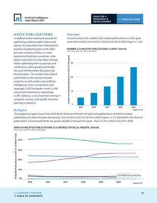 TABLE OF CONTENTS
32
CHAPTER 1 PREVIEW
Artificial Intelligence
Index Report 2021
2015 2016 2017 2018 2019 2020
0
10
20
30
Number
of
AI-Related
Publications
on
arXiv
(in
Thousands)
NUMBER of AI-RELATED PUBLICATIONS on ARXIV, 2015-20
Source: arXiv, 2020 | Chart: 2021 AI Index Report
1.1 PUBLICATIONS
CHAPTER 1:
RESEARCH 
DEVELOPMENT
Figure 1.1.16
ARXIV PUBLICATIONS
In addition to the traditional avenues for
publishing academic papers (discussed
above), AI researchers have embraced the
practice of publishing their work (often
pre–peer review) on arXiv, an online
repository of electronic preprints. arXiv
allows researchers to share their findings
before submitting them to journals and
conferences, which greatly accelerates
the cycle of information discovery and
dissemination. The number of AI-related
publications in this section includes
preprints on arXiv under cs.AI (artificial
intelligence), cs.CL (computation and
language), cs.CV (computer vision), cs.NE
(neural and evolutionary computing),
cs.RO (robotics), cs.LG (machine learning in
computer science), and stat.ML (machine
learning in statistics).
Overview
In just six years, the number of AI-related publications on arXiv grew
more than sixfold, from 5,478 in 2015 to 34,736 in 2020 (Figure 1.1.16).
2015 2016 2017 2018 2019 2020 2021
0%
10%
20%
30%
40%
AI-Related
Publications
on
arXiv
(%
of
World
Total)
4.0% South Asia
2.5% Middle East  North Africa
1.3% Latin America  Caribbean
0.3% Sub-Saharan Africa
36.3% North America
22.9% Europe  Central Asia
26.5% East Asia  Paci c
ARXIV AI-RELATED PUBLICATIONS (% of WORLD TOTAL) by REGION, 2015-20
Source: arXiv, 2020 | Chart: 2021 AI Index Report
By Region
The analysis by region shows that while North America still holds the lead in the global share of arXiV AI-related
publications, its share has been decreasing—from 41.6% in 2017 to 36.3% in 2020 (Figure 1.1.17). Meanwhile, the share of
publications in East Asia  Pacific has grown steadily in the past five years—from 17.3% in 2015 to 26.5% in 2020.
Figure 1.1.17
 