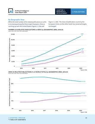 TABLE OF CONTENTS
33
CHAPTER 1 PREVIEW
Artificial Intelligence
Index Report 2021
2015 2016 2017 2018 2019 2020
0
2,000
4,000
6,000
8,000
10,000
12,000
Number
of
AI-Related
Publications
on
arXiv
11,280
US
6,505
EU
5,440
China
NUMBER of AI-RELATED PUBLICATIONS on ARXIV by GEOGRAPHIC AREA, 2015-20
Source: arXiv, 2020 | Chart: 2021 AI Index Report
2015 2016 2017 2018 2019 2020
0%
10%
20%
30%
AI-Related
Publications
on
arXiv
(%
of
World
Total)
32.5% US
18.7% EU
15.7% China
ARXIV AI-RELATED PUBLICATIONS (% of WORLD TOTAL) by GEOGRAPHIC AREA, 2015-20
Source: arXiv, 2020 | Chart: 2021 AI Index Report
By Geographic Area
While the total number of AI-related publications on arXiv
is increasing among the three major AI powers, China is
catching up with the United States (Figure 1.1.18a and
Figure 1.1.18b). The share of publication counts by the
European Union, on the other hand, has remained largely
unchanged.
1.1 PUBLICATIONS
CHAPTER 1:
RESEARCH 
DEVELOPMENT
Figure 1.1.18a
Figure 1.1.18b
 