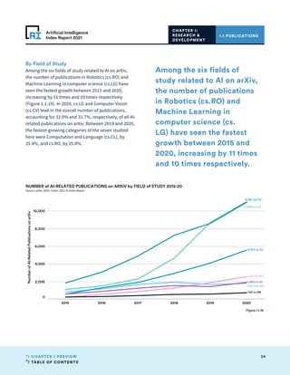 TABLE OF CONTENTS
34
CHAPTER 1 PREVIEW
Artificial Intelligence
Index Report 2021
2015 2016 2017 2018 2019 2020
0
2,000
4,000
6,000
8,000
10,000
Number
of
AI-Related
Publications
on
arXiv
11,098 cs.LG
11,001 cs.CV
1,818 stat.ML
2,571 cs.RO
743 cs.NE
5,573 cs.CL
1,923 cs.AI
NUMBER of AI-RELATED PUBLICATIONS on ARXIV by FIELD of STUDY 2015-20
Source: arXiv, 2020 | Chart: 2021 AI Index Report
By Field of Study
Among the six fields of study related to AI on arXiv,
the number of publications in Robotics (cs.RO) and
Machine Learning in computer science (cs.LG) have
seen the fastest growth between 2015 and 2020,
increasing by 11 times and 10 times respectively
(Figure 1.1.19). In 2020, cs.LG and Computer Vision
(cs.CV) lead in the overall number of publications,
accounting for 32.0% and 31.7%, respectively, of all AI-
related publications on arXiv. Between 2019 and 2020,
the fastest-growing categories of the seven studied
here were Computation and Language (cs.CL), by
35.4%, and cs.RO, by 35.8%.
1.1 PUBLICATIONS
CHAPTER 1:
RESEARCH 
DEVELOPMENT
Figure 1.1.19
Among the six fields of
study related to AI on arXiv,
the number of publications
in Robotics (cs.RO) and
Machine Learning in
computer science (cs.
LG) have seen the fastest
growth between 2015 and
2020, increasing by 11 times
and 10 times respectively.
 