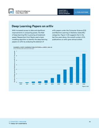 TABLE OF CONTENTS
35
CHAPTER 1 PREVIEW
Artificial Intelligence
Index Report 2021
Deep Learning Papers on arXiv
With increased access to data and significant
improvements in computing power, the field
of deep learning (DL) is growing at breakneck
speed. Researchers from Nesta used a topic
modeling algorithm to identify the deep learning
papers on arXiv by analyzing the abstract of
arXiv papers under the Computer Science (CS)
and Machine Learning in Statistics (state.ML)
categories. Figure 1.1.20 suggests that in the
last five years alone, the overall number of DL
publications on arXiv grew almost sixfold.
2010 2011 2012 2013 2014 2015 2016 2017 2018 2019 2020
0
1
2
3
4
5
6
7
Number
of
Deep
Learning
Publications
on
arXiv
(in
Thousands)
NUMBER of DEEP LEARNING PUBLICATIONS on ARXIV, 2010-19
Source: arXiv/Nesta, 2020 | Chart: 2021 AI Index Report
Figure 1.1.20
1.1 PUBLICATIONS
CHAPTER 1:
RESEARCH 
DEVELOPMENT
 