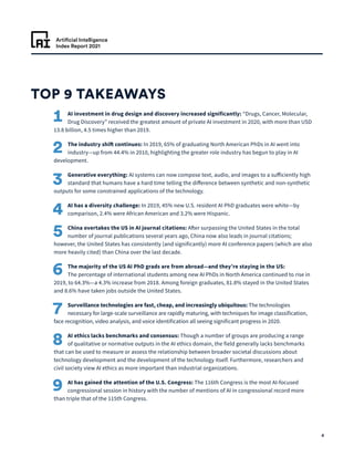 Artificial Intelligence
Index Report 2021
4
AI investment in drug design and discovery increased significantly: “Drugs, Cancer, Molecular,
Drug Discovery” received the greatest amount of private AI investment in 2020, with more than USD
13.8 billion, 4.5 times higher than 2019.
The industry shift continues: In 2019, 65% of graduating North American PhDs in AI went into
industry—up from 44.4% in 2010, highlighting the greater role industry has begun to play in AI
development.
Generative everything: AI systems can now compose text, audio, and images to a sufficiently high
standard that humans have a hard time telling the difference between synthetic and non-synthetic
outputs for some constrained applications of the technology.
AI has a diversity challenge: In 2019, 45% new U.S. resident AI PhD graduates were white—by
comparison, 2.4% were African American and 3.2% were Hispanic.
China overtakes the US in AI journal citations: After surpassing the United States in the total
number of journal publications several years ago, China now also leads in journal citations;
however, the United States has consistently (and significantly) more AI conference papers (which are also
more heavily cited) than China over the last decade.
The majority of the US AI PhD grads are from abroad—and they’re staying in the US:
The percentage of international students among new AI PhDs in North America continued to rise in
2019, to 64.3%—a 4.3% increase from 2018. Among foreign graduates, 81.8% stayed in the United States
and 8.6% have taken jobs outside the United States.
Surveillance technologies are fast, cheap, and increasingly ubiquitous: The technologies
necessary for large-scale surveillance are rapidly maturing, with techniques for image classification,
face recognition, video analysis, and voice identification all seeing significant progress in 2020.
AI ethics lacks benchmarks and consensus: Though a number of groups are producing a range
of qualitative or normative outputs in the AI ethics domain, the field generally lacks benchmarks
that can be used to measure or assess the relationship between broader societal discussions about
technology development and the development of the technology itself. Furthermore, researchers and
civil society view AI ethics as more important than industrial organizations.
AI has gained the attention of the U.S. Congress: The 116th Congress is the most AI-focused
congressional session in history with the number of mentions of AI in congressional record more
than triple that of the 115th Congress.
TOP 9 TAKEAWAYS
1
2
3
4
5
6
7
8
9
 