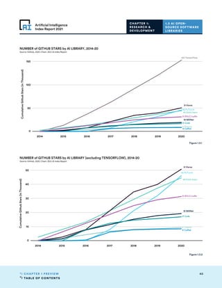 TABLE OF CONTENTS
40
CHAPTER 1 PREVIEW
Artificial Intelligence
Index Report 2021
2014 2015 2016 2017 2018 2019 2020
0
10
20
30
40
50
Cumulative
Github
Stars
(in
Thousand)
45 Sckit-learn
19 MXNet
51 Keras
8 Caffe2
9 Theano
46 PyTorch
17 Cntk
31 BVLC/caffe
NUMBER of GITHUB STARS by AI LIBRARY (excluding TENSORFLOW), 2014-20
Source: GitHub, 2020 | Chart: 2021 AI Index Report
1.3 AI OPEN-
SOURCE SOFTWARE
LIBRARIES
CHAPTER 1:
RESEARCH 
DEVELOPMENT
Figure 1.3.2
2014 2015 2016 2017 2018 2019 2020
0
50
100
150
Cumulative
Github
Stars
(in
Thousand)
45 Sckit-learn
19 MXNet
51 Keras
8 Caffe2
9 Theano
153 TensorFlow
46 PyTorch
17 Cntk
31 BVLC/caffe
NUMBER of GITHUB STARS by AI LIBRARY, 2014-20
Source: GitHub, 2020 | Chart: 2021 AI Index Report
Figure 1.3.1
 