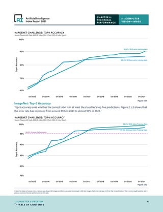 TABLE OF CONTENTS
47
CHAPTER 2 PREVIEW
Artificial Intelligence
Index Report 2021
75%
80%
85%
90%
95%
100%
Top-5
Accuracy
98.8%, With Extra Training Data
97.9%, Without Extra Training Data
94.9% Human Performance
IMAGENET CHALLENGE: TOP-5 ACCURACY
Source: Papers with Code, 2020; AI Index, 2021 | Chart: 2021 AI Index Report
01/2013 01/2014 01/2015 01/2016 01/2017 01/2018 01/2019 01/2020 01/2021
90..
.
Human Performance
ImageNet: Top-5 Accuracy
Top-5 accuracy asks whether the correct label is in at least the classifier’s top five predictions. Figure 2.1.2 shows that
the error rate has improved from around 85% in 2013 to almost 99% in 2020.2
2.1 COMPUTER
VISION—IMAGE
CHAPTER 2:
TECHNICAL
PERFORMANCE
2 Note: For data on human error, a human was shown 500 images and then was asked to annotate 1,500 test images; their error rate was 5.1% for Top-5 classification. This is a very rough baseline, but it
gives us a sense of human performance on this task.
60%
70%
80%
90%
100%
Top-1
Accuracy
90.2%, With extra training data
86.5%, Without extra training data
IMAGENET CHALLENGE: TOP-1 ACCURACY
Source: Papers with Code, 2020; AI Index, 2021 | Chart: 2021 AI Index Report
01/2013 01/2014 01/2015 01/2016 01/2017 01/2018 01/2019 01/2020 01/2021
80..
.
Figure 2.1.1
Figure 2.1.2
 