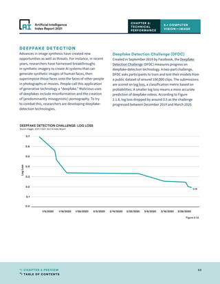TABLE OF CONTENTS
53
CHAPTER 2 PREVIEW
Artificial Intelligence
Index Report 2021
DEEPFAKE DETECTION
Advances in image synthesis have created new
opportunities as well as threats. For instance, in recent
years, researchers have harnessed breakthroughs
in synthetic imagery to create AI systems that can
generate synthetic images of human faces, then
superimpose those faces onto the faces of other people
in photographs or movies. People call this application
of generative technology a “deepfake.” Malicious uses
of deepfakes include misinformation and the creation
of (predominantly misogynistic) pornography. To try
to combat this, researchers are developing deepfake-
detection technologies.
Deepfake Detection Challenge (DFDC)
Created in September 2019 by Facebook, the Deepfake
Detection Challenge (DFDC) measures progress on
deepfake-detection technology. A two-part challenge,
DFDC asks participants to train and test their models from
a public dataset of around 100,000 clips. The submissions
are scored on log loss, a classification metric based on
probabilities. A smaller log loss means a more accurate
prediction of deepfake videos. According to Figure
2.1.8, log loss dropped by around 0.5 as the challenge
progressed between December 2019 and March 2020.
2.1 COMPUTER
VISION—IMAGE
CHAPTER 2:
TECHNICAL
PERFORMANCE
1/6/2020 1/16/2020 1/26/2020 2/5/2020 2/15/2020 2/25/2020 3/6/2020 3/16/2020 3/26/2020
0.0
0.1
0.2
0.3
0.4
0.5
0.6
0.7
Log
Loss
0.19
DEEPFAKE DETECTION CHALLENGE: LOG LOSS
Source: Kaggle, 2020 | Chart: 2021 AI Index Report
Figure 2.1.8
 
