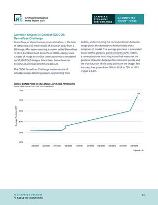 TABLE OF CONTENTS
55
CHAPTER 2 PREVIEW
Artificial Intelligence
Index Report 2021
Common Objects in Context (COCO):
DensePose Challenge
DensePose, or dense human pose estimation, is the task
of extracting a 3D mesh model of a human body from a
2D image. After open-sourcing a system called DensePose
in 2018, Facebook built DensePose-COCO, a large-scale
dataset of image-to-surface correspondences annotated
on 50,000 COCO images. Since then, DensePose has
become a canonical benchmark dataset.
The COCO DensePose Challenge involves tasks of
simultaneously detecting people, segmenting their
bodies, and estimating the correspondences between
image pixels that belong to a human body and a
template 3D model. The average precision is calculated
based on the geodesic point similarity (GPS) metric,
a correspondence matching score that measures the
geodesic distances between the estimated points and
the true location of the body points on the image. The
accuracy has grown from 56% in 2018 to 72% in 2019
(Figure 2.1.10).
2.1 COMPUTER
VISION—IMAGE
CHAPTER 2:
TECHNICAL
PERFORMANCE
03/2018 05/2018 07/2018 09/2018 11/2018 01/2019 03/2019 05/2019 07/2019 09/2019
50%
55%
60%
65%
70%
75%
Average
Precision
(AP)
72%
COCO DENSEPOSE CHALLENGE: AVERAGE PRECISION
Source: arXiv  CodaLab, 2020 | Chart: 2021 AI Index Report
Figure 2.1.10
 
