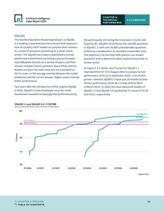 TABLE OF CONTENTS
63
CHAPTER 2 PREVIEW
Artificial Intelligence
Index Report 2021
07/2016 01/2017 07/2017 01/2018 07/2018 01/2019 07/2019 01/2020
60
70
80
90
100
F1
Score
95.4 SQuAD 1.1
93.0 SQuAD 2.0
91.2 Human 1.1
89.5 Human 2.0
SQUAD 1.1 and SQUAD 2.0: F1 SCORE
Source: CodaLab Worksheets, 2020 | Chart: 2021 AI Index Report
SQuAD
The Stanford Question Answering Dataset, or SQuAD,
is a reading-comprehension benchmark that measures
how accurately a NLP model can provide short answers
to a series of questions pertaining to a small article
of text. The SQuAD test makers established a human
performance benchmark by having a group of people
read Wikipedia articles on a variety of topics and then
answer multiple-choice questions about those articles.
Models are given the same task and are evaluated on
the F1 score, or the average overlap between the model
prediction and the correct answer. Higher scores indicate
better performance.
Two years after the introduction of the original SQuAD,
in 2016, SQuAD 2.0 was developed once the initial
benchmark revealed increasingly fast performances by
the participants (mirroring the trend seen in GLUE and
SuperGLUE). SQuAD 2.0 combines the 100,000 questions
in SQuAD 1.1 with over 50,000 unanswerable questions
written by crowdworkers to resemble answerable ones.
The objective is to test how well systems can answer
questions and to determine when systems know that no
answer exists.
As Figure 2.3.2 shows, the F1 score for SQuAD 1.1
improved from 67.75 in August 2016 to surpass human
performance of 91.22 in September 2018—a 25-month
period—whereas SQuAD 2.0 took just 10 months to beat
human performance (from 66.3 in May 2018 to 89.47
in March 2019). In 2020, the most advanced models of
SQuAD 1.1 and SQuAD 2.0 reached the F1 scores of 95.38
and 93.01, respectively.
2.3 LANGUAGE
CHAPTER 2:
TECHNICAL
PERFORMANCE
Figure 2.3.2
 