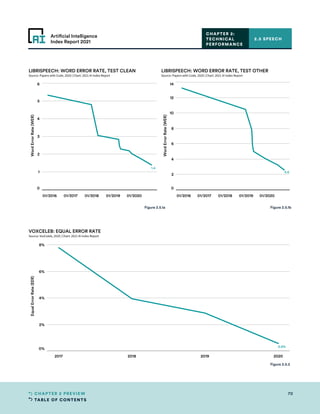 TABLE OF CONTENTS
70
CHAPTER 2 PREVIEW
Artificial Intelligence
Index Report 2021
2017 2018 2019 2020
0%
2%
4%
6%
8%
Equal
Error
Rate
(EER)
0.6%
VOXCELEB: EQUAL ERROR RATE
Source: VoxCeleb, 2020 | Chart: 2021 AI Index Report
01/2016 01/2017 01/2018 01/2019 01/2020
0
1
2
3
4
5
6
Word
Error
Rate
(WER)
1.4
LIBRISPEECH: WORD ERROR RATE, TEST CLEAN
Source: Papers with Code, 2020 | Chart: 2021 AI Index Report
01/2016 01/2017 01/2018 01/2019 01/2020
0
2
4
6
8
10
12
14
Word
Error
Rate
(WER)
2.6
LIBRISPEECH: WORD ERROR RATE, TEST OTHER
Source: Papers with Code, 2020 | Chart: 2021 AI Index Report
Figure 2.5.1b
Figure 2.5.2
Figure 2.5.1a
2.5 SPEECH
CHAPTER 2:
TECHNICAL
PERFORMANCE
 