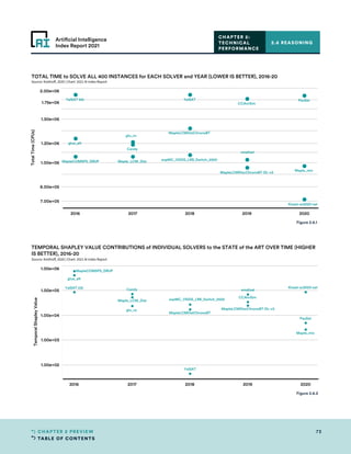 TABLE OF CONTENTS
73
CHAPTER 2 PREVIEW
Artificial Intelligence
Index Report 2021
2016 2017 2018 2019 2020
7.00e+05
8.00e+05
1.00e+06
1.20e+06
1.50e+06
1.75e+06
2.00e+06
Total
Time
(CPUs)
smallsat
glu_vc
YalSAT 03r YalSAT PauSat
MapleLCMDistChronoBT
MapleLCMDiscChronoBT-DL-v3
MapleCOMSPS_DRUP
Maple_mix
Maple_LCM_Dist
Kissat-sc2020-sat
glue_alt
expMC_VSIDS_LRB_Switch_2500
CCAnrSim
Candy
TOTAL TIME to SOLVE ALL 400 INSTANCES for EACH SOLVER and YEAR (LOWER IS BETTER), 2016-20
Source: Kotthoﬀ, 2020 | Chart: 2021 AI Index Report
2016 2017 2018 2019 2020
1.00e+02
1.00e+03
1.00e+04
1.00e+05
1.00e+06
Temporal
Shapley
Value
glu_vc
expMC_VSIDS_LRB_Switch_2500
YalSAT 03r
YalSAT
smallsat
PauSat
MapleLCMDistChronoBT
MapleLCMDiscChronoBT-DL-v3
MapleCOMSPS_DRUP
Maple_mix
Maple_LCM_Dist
Kissat-sc2020-sat
glue_alt
CCAnrSim
Candy
TEMPORAL SHAPLEY VALUE CONTRIBUTIONS of INDIVIDUAL SOLVERS to the STATE of the ART OVER TIME (HIGHER
IS BETTER), 2016-20
Source: Kotthoﬀ, 2020 | Chart: 2021 AI Index Report
Figure 2.6.1
Figure 2.6.2
2.6 REASONING
CHAPTER 2:
TECHNICAL
PERFORMANCE
 