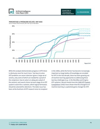 TABLE OF CONTENTS
75
CHAPTER 2 PREVIEW
Artificial Intelligence
Index Report 2021
While this analysis demonstrates progress in ATP, there
is obviously room for much more. Two keys to solve
ATP problems are axiom selection (given a large set of
axioms, only some of which are needed for a proof of
the conjecture, how to select an adequate subset of
the axioms); and search choice (at each stage of an ATP
system’s search for a solution, which logical formula(e)
should be selected for attention). The latter issue has
been at the forefront of ATP research since its inception
in the 1960s, while the former has become increasingly
important as large bodies of knowledge are encoded
for ATP. In the last decade, there has been growing use
of machine learning approaches to addressing these
two key challenges (e.g., in the MaLARea and Enigma
ATP systems). Recent results from the CADE ATP System
Competition (CASC) have shown that the emergence of
machine learning is a potential game-changer for ATP.
2.6 REASONING
CHAPTER 2:
TECHNICAL
PERFORMANCE
1997
1998
1999
2000
2001
2002
2003
2004
2005
2006
2007
2008
2009
2010
2011
2012
2013
2014
2015
2016
2017
2018
2019
2020
2021
2022
2023
2024
0%
20%
40%
60%
80%
%
of
Problems
Solved
64.0% Th0 Thm Equ Nar
71.4% Tf0 Thm Equ Ari
61.1% Fof Thm Rfo Seq
57.8% Cnf Uns Rfo Seq Nhn
49.2% All
PERCENTAGE of PROBLEMS SOLVED, 1997-2020
Source: Sutcliﬀe, Suttner  Perrault, 2020 | Chart: 2021 AI Index Report
Figure 2.6.3
 