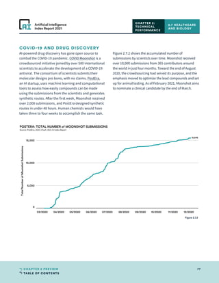 TABLE OF CONTENTS
77
CHAPTER 2 PREVIEW
Artificial Intelligence
Index Report 2021
2.7 HEALTHCARE
AND BIOLOGY
CHAPTER 2:
TECHNICAL
PERFORMANCE
03/2020 04/2020 05/2020 06/2020 07/2020 08/2020 09/2020 10/2020 11/2020 12/2020
0
5,000
10,000
15,000
Total
Number
of
Moonshot
Submissions
15,545
POSTERA: TOTAL NUMBER of MOONSHOT SUBMISSIONS
Source: PostEra, 2020 | Chart: 2021 AI Index Report
COVID-19 AND DRUG DISCOVERY
AI-powered drug discovery has gone open source to
combat the COVID-19 pandemic. COVID Moonshot is a
crowdsourced initiative joined by over 500 international
scientists to accelerate the development of a COVID-19
antiviral. The consortium of scientists submits their
molecular designs pro bono, with no claims. PostEra,
an AI startup, uses machine learning and computational
tools to assess how easily compounds can be made
using the submissions from the scientists and generates
synthetic routes. After the first week, Moonshot received
over 2,000 submissions, and PostEra designed synthetic
routes in under 48 hours. Human chemists would have
taken three to four weeks to accomplish the same task.
Figure 2.7.2 shows the accumulated number of
submissions by scientists over time. Moonshot received
over 10,000 submissions from 365 contributors around
the world in just four months. Toward the end of August
2020, the crowdsourcing had served its purpose, and the
emphasis moved to optimize the lead compounds and set
up for animal testing. As of February 2021, Moonshot aims
to nominate a clinical candidate by the end of March.
Figure 2.7.2
 
