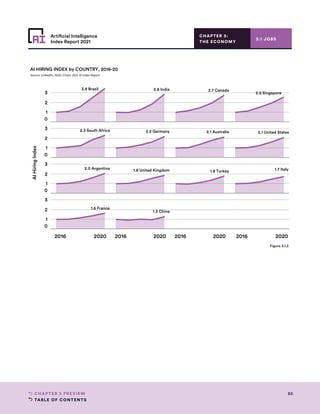 TABLE OF CONTENTS
85
CHAPTER 3 PREVIEW
Artificial Intelligence
Index Report 2021
CHAPTER 3:
THE ECONOMY
3.1 JOBS
0
1
2
3
0
1
2
3
0
1
2
3
0
1
2
3
3.4 Brazil 2.8 India 2.7 Canada
2.5 Singapore
2.3 South Africa 2.2 Germany 2.1 Australia 2.1 United States
2.0 Argentina 1.8 United Kingdom 1.8 Turkey 1.7 Italy
1.6 France
1.3 China
AI
Hiring
Index
AI HIRING INDEX by COUNTRY, 2016-20
Source: LinkedIn, 2020 | Chart: 2021 AI Index Report
2016 2020 2016 2020 2016 2020 2016 2020
Figure 3.1.2
 