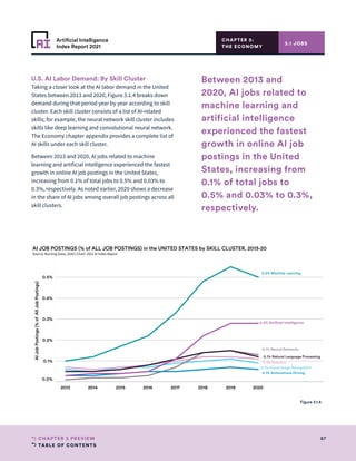 TABLE OF CONTENTS
87
CHAPTER 3 PREVIEW
Artificial Intelligence
Index Report 2021
CHAPTER 3:
THE ECONOMY
3.1 JOBS
2013 2014 2015 2016 2017 2018 2019 2020 2021 2022
0.0%
0.1%
0.2%
0.3%
0.4%
0.5%
AI
Job
Postings
(%
of
All
Job
Postings)
0.1% Visual Image Recognition
0.1% Robotics
0.1% Neural Networks
0.1% Natural Language Processing
0.5% Machine Learning
0.1% Autonomous Driving
0.3% Artificial Intelligence
AI JOB POSTINGS (% of ALL JOB POSTINGS) in the UNITED STATES by SKILL CLUSTER, 2013-20
Source: Burning Glass, 2020 | Chart: 2021 AI Index Report
Figure 3.1.4
U.S. AI Labor Demand: By Skill Cluster
Taking a closer look at the AI labor demand in the United
States between 2013 and 2020, Figure 3.1.4 breaks down
demand during that period year by year according to skill
cluster. Each skill cluster consists of a list of AI-related
skills; for example, the neural network skill cluster includes
skills like deep learning and convolutional neural network.
The Economy chapter appendix provides a complete list of
AI skills under each skill cluster.
Between 2013 and 2020, AI jobs related to machine
learning and artificial intelligence experienced the fastest
growth in online AI job postings in the United States,
increasing from 0.1% of total jobs to 0.5% and 0.03% to
0.3%, respectively. As noted earlier, 2020 shows a decrease
in the share of AI jobs among overall job postings across all
skill clusters.
Between 2013 and
2020, AI jobs related to
machine learning and
artificial intelligence
experienced the fastest
growth in online AI job
postings in the United
States, increasing from
0.1% of total jobs to
0.5% and 0.03% to 0.3%,
respectively.
 