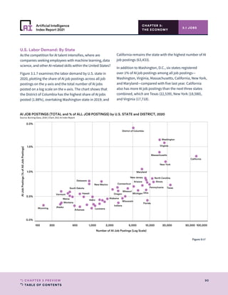 TABLE OF CONTENTS
90
CHAPTER 3 PREVIEW
Artificial Intelligence
Index Report 2021
100 200 500 1,000 2,000 5,000 10,000 20,000 50,000 100,000
Number of AI Job Postings (Log Scale)
0.0%
0.5%
1.0%
1.5%
2.0%
AI
Job
Postings
(%
of
All
Job
Postings)
Alabama
Alaska
Arizona
Arkansas
California
Connecticut
Delaware
District of Columbia
Florida
Hawaii
Idaho
Illinois
Indiana
Louisiana
Maine
Maryland
Massachusetts
Michigan
Missouri
Montana
New Jersey
New Mexico
New York
North Carolina
Ohio
Oregon
Pennsylvania
South Dakota Texas
Vermont
Virginia
Washington
Wisconsin
Wyoming
AI JOB POSTINGS (TOTAL and % of ALL JOB POSTINGS) by U.S. STATE and DISTRICT, 2020
Source: Burning Glass, 2020 | Chart: 2021 AI Index Report
U.S. Labor Demand: By State
As the competition for AI talent intensifies, where are
companies seeking employees with machine learning, data
science, and other AI-related skills within the United States?
Figure 3.1.7 examines the labor demand by U.S. state in
2020, plotting the share of AI job postings across all job
postings on the y-axis and the total number of AI jobs
posted on a log scale on the x-axis. The chart shows that
the District of Columbia has the highest share of AI jobs
posted (1.88%), overtaking Washington state in 2019; and
California remains the state with the highest number of AI
job postings (63,433).
In addition to Washington, D.C., six states registered
over 1% of AI job postings among all job postings—
Washington, Virginia, Massachusetts, California, New York,
and Maryland—compared with five last year. California
also has more AI job postings than the next three states
combined, which are Texas (22,539), New York (18,580),
and Virginia (17,718).
CHAPTER 3:
THE ECONOMY
3.1 JOBS
Figure 3.1.7
 