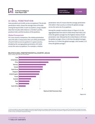 TABLE OF CONTENTS
91
CHAPTER 3 PREVIEW
Artificial Intelligence
Index Report 2021
CHAPTER 3:
THE ECONOMY
3.1 JOBS
0 1 2 3
Relative AI Skill Penetration Rate
India
United States
China
Germany
Canada
South Korea
Singapore
United Kingdom
France
Australia
Brazil
Italy
South Africa
RELATIVE AI SKILL PENETRATION RATE by COUNTRY, 2015-20
Source: LinkedIn, 2020 | Chart: 2021 AI Index Report
Figure 3.1.8
AI SKILL PENETRATION
How prevalent are AI skills across occupations? The AI skill
penetration metric shows the average share of AI skills
among the top 50 skills in each occupation, using LinkedIn
data that includes skills listed on a member’s profile,
positions held, and the locations of the positions.
Global Comparison
For cross-country comparison, the relative penetration
rate of AI skills is measured as the sum of the penetration
of each AI skill across occupations in a given country,
divided by the average global penetration of AI skills
across the same occupations. For example, a relative
penetration rate of 2 means that the average penetration
of AI skills in that country is 2 times the global average
across the same set of occupations.
Among the sample countries shown in Figure 3.1.8, the
aggregated data from 2015 to 2020 shows that India (2.83
times the global average) has the highest relative AI skill
penetration rate, followed by the United States (1.99 times
the global average), China (1.40 times the global average),
Germany (1.27 times the global average), and Canada (1.13
times the global average).2
2 Countries included are a select sample of eligible countries with at least 40% labor force coverage by LinkedIn and at least 10 AI hires in any given month. China and India were included in this sample
because of their increasing importance in the global economy, but LinkedIn coverage in these countries does not reach 40% of the workforce. Insights for these countries may not provide as full a picture
as other countries, and should be interpreted accordingly.
 