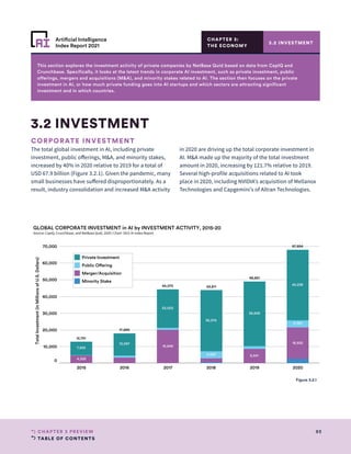 TABLE OF CONTENTS
93
CHAPTER 3 PREVIEW
Artificial Intelligence
Index Report 2021
This section explores the investment activity of private companies by NetBase Quid based on data from CapIQ and
Crunchbase. Specifically, it looks at the latest trends in corporate AI investment, such as private investment, public
offerings, mergers and acquisitions (MA), and minority stakes related to AI. The section then focuses on the private
investment in AI, or how much private funding goes into AI startups and which sectors are attracting significant
investment and in which countries.
CHAPTER 3:
THE ECONOMY
CORPORATE INVESTMENT
The total global investment in AI, including private
investment, public offerings, MA, and minority stakes,
increased by 40% in 2020 relative to 2019 for a total of
USD 67.9 billion (Figure 3.2.1). Given the pandemic, many
small businesses have suffered disproportionately. As a
result, industry consolidation and increased MA activity
in 2020 are driving up the total corporate investment in
AI. MA made up the majority of the total investment
amount in 2020, increasing by 121.7% relative to 2019.
Several high-profile acquisitions related to AI took
place in 2020, including NVIDIA’s acquisition of Mellanox
Technologies and Capgemini’s of Altran Technologies.
3.2 INVESTMENT
3.2 INVESTMENT
2015 2016 2017 2018 2019 2020
0
10,000
20,000
30,000
40,000
50,000
60,000
70,000
Total
Investment
(in
Millions
of
U.S.
Dollars)
44,075
67,854
48,851
17,699
43,811
12,751
23,002
38,659
42,238
36,576
19,849
13,097 18,932
4,493
4,328
4,140
7,952
8,541
GLOBAL CORPORATE INVESTMENT in AI by INVESTMENT ACTIVITY, 2015-20
Source: CapIQ, Crunchbase, and NetBase Quid, 2020 | Chart: 2021 AI Index Report
Private Investment
Public O ering
Merger/Acquisition
Minority Stake
Figure 3.2.1
 