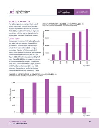 TABLE OF CONTENTS
94
CHAPTER 3 PREVIEW
Artificial Intelligence
Index Report 2021
CHAPTER 3:
THE ECONOMY
STARTUP ACTIVITY
The following section analyzed the trend of
private investment in AI startups that have
received investments of over USD 400,000 in
the last 10 years. While the amount of private
investment in AI has soared dramatically in
recent years, the rate of growth has slowed.
Global Trend
More private investment in AI is being funneled
into fewer startups. Despite the pandemic,
2020 saw a 9.3% increase in the amount of
private AI investment from 2019—a higher
percentage than the 5.7% increase in 2019
(Figure 3.2.2), though the number of companies
funded decreased for the third year in a row
(Figure 3.2.3). While there was a record high of
more than USD 40 billion in private investment
in 2020, that represents only a 9.3% increase
from 2019—compared with the largest increase
of 59.0%, observed between 2017 and 2018.
Moreover, the number of funded AI startups
continued a sharp decline from its 2017 peak.
3.2 INVESTMENT
2015
2016
2017
2018
2019
2020
0
10,000
20,000
30,000
40,000
Total
Investment
(in
Millions
of
U.S.
Dollars)
PRIVATE INVESTMENT in FUNDED AI COMPANIES, 2015-20
Source: CapIQ, Crunchbase, and NetBase Quid, 2020 | Chart: 2021 AI Index Report
Figure 3.2.2
2015 2016 2017 2018 2019 2020
0
1,000
2,000
3,000
4,000
Number
of
Companies
NUMBER OF NEWLY FUNDED AI COMPANIES in the WORLD, 2015-20
Source: CapIQ, Crunchbase, and NetBase Quid, 2020 | Chart: 2021 AI Index Report
Figure 3.2.3
 