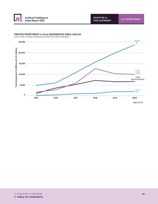TABLE OF CONTENTS
96
CHAPTER 3 PREVIEW
Artificial Intelligence
Index Report 2021
2015 2016 2017 2018 2019 2020
0
5,000
10,000
15,000
20,000
25,000
Total
Investment
(in
Millions
of
U.S.
Dollars)
9,933
China
23,597
US
6,662
Rest of the World
2,044
EU
PRIVATE INVESTMENT in AI by GEOGRAPHIC AREA, 2015-20
Source: CAPIQ, Crunchbase, and NetBase Quid, 2020 | Chart: 2021 AI Index Report
CHAPTER 3:
THE ECONOMY
3.2 INVESTMENT
Figure 3.2.5
 