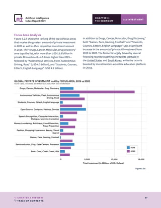 TABLE OF CONTENTS
97
CHAPTER 3 PREVIEW
Artificial Intelligence
Index Report 2021
0 5,000 10,000 15,000
Total Investment (in Millions of U.S. Dollars)
Drugs, Cancer, Molecular, Drug Discovery
Autonomous Vehicles, Fleet, Autonomous
driving, Road
Students, Courses, Edtech, English language
Open Source, Compute, Hadoop, Devops
Speech Recognition, Computer interaction,
Dialogue, Machine translation
Money Laundering, Anti-fraud, Fraud Detection,
Fraud Prevention
Fashion, Shopping Experience, Beauty, Visual
Search
Games, Fans, Gaming, Football
Semiconductor, Chip, Data Centers, Processor
Bank, Card, Credit Cards, Gift
GLOBAL PRIVATE INVESTMENT in AI by FOCUS AREA, 2019 vs 2020
Source: CapIQ, Crunchbase, and NetBase Quid, 2020 | Chart: 2021 AI Index Report
2019
2020
CHAPTER 3:
THE ECONOMY
Focus Area Analysis
Figure 3.2.6 shows the ranking of the top 10 focus areas
that receive the greatest amount of private investment
in 2020 as well as their respective investment amount
in 2019. The “Drugs, Cancer, Molecular, Drug Discovery”
area tops the list, with more than USD 13.8 billion in
private AI investment—4.5 times higher than 2019—
followed by “Autonomous Vehicles, Fleet, Autonomous
Driving, Road” (USD 4.5 billion), and “Students, Courses,
Edtech, English Language” (USD 4.1 billion).
In addition to Drugs, Cancer, Molecular, Drug Discovery,”
both “Games, Fans, Gaming, Football” and “Students,
Courses, Edtech, English Language” saw a significant
increase in the amount of private AI investment from
2019 to 2020. The former is largely driven by several
financing rounds to gaming and sports startups in
the United States and South Korea, while the latter is
boosted by investments in an online education platform
in China.
3.2 INVESTMENT
Figure 3.2.6
 