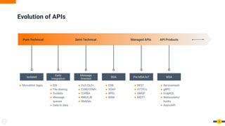 8
Evolution of APIs
Pure Technical Semi Technical Managed APIs API Products
Isolated
Early
Integration
Message
Oriented
SOA Pre MSA/IoT MSA
● EDI
● File sharing
● Sockets
● Message
queues
● Data to data
● Monolithic Apps ● OLE/OLE+
● COM/COM+
● CORBA
● RMI/EJB
● WebDev
● ESB
● SOAP
● BPEL
● BAM
● REST
● HTTP/s
● AMQP
● MQTT
● Servicemesh
● gRPC
● GraphQL
● Websockets/
hooks
● AsyncAPI
 