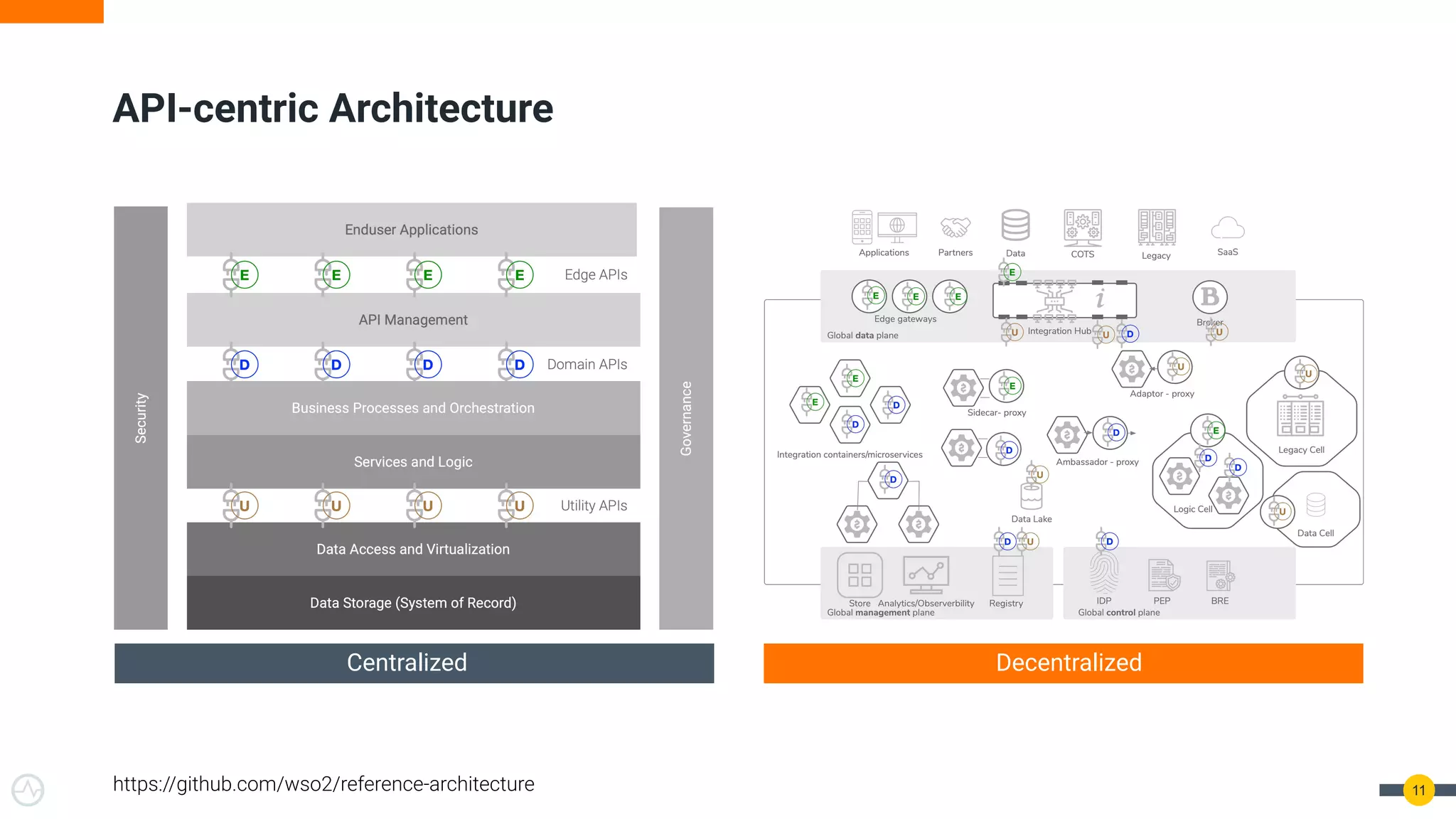 11
API-centric Architecture
https://github.com/wso2/reference-architecture
Centralized Decentralized
 
