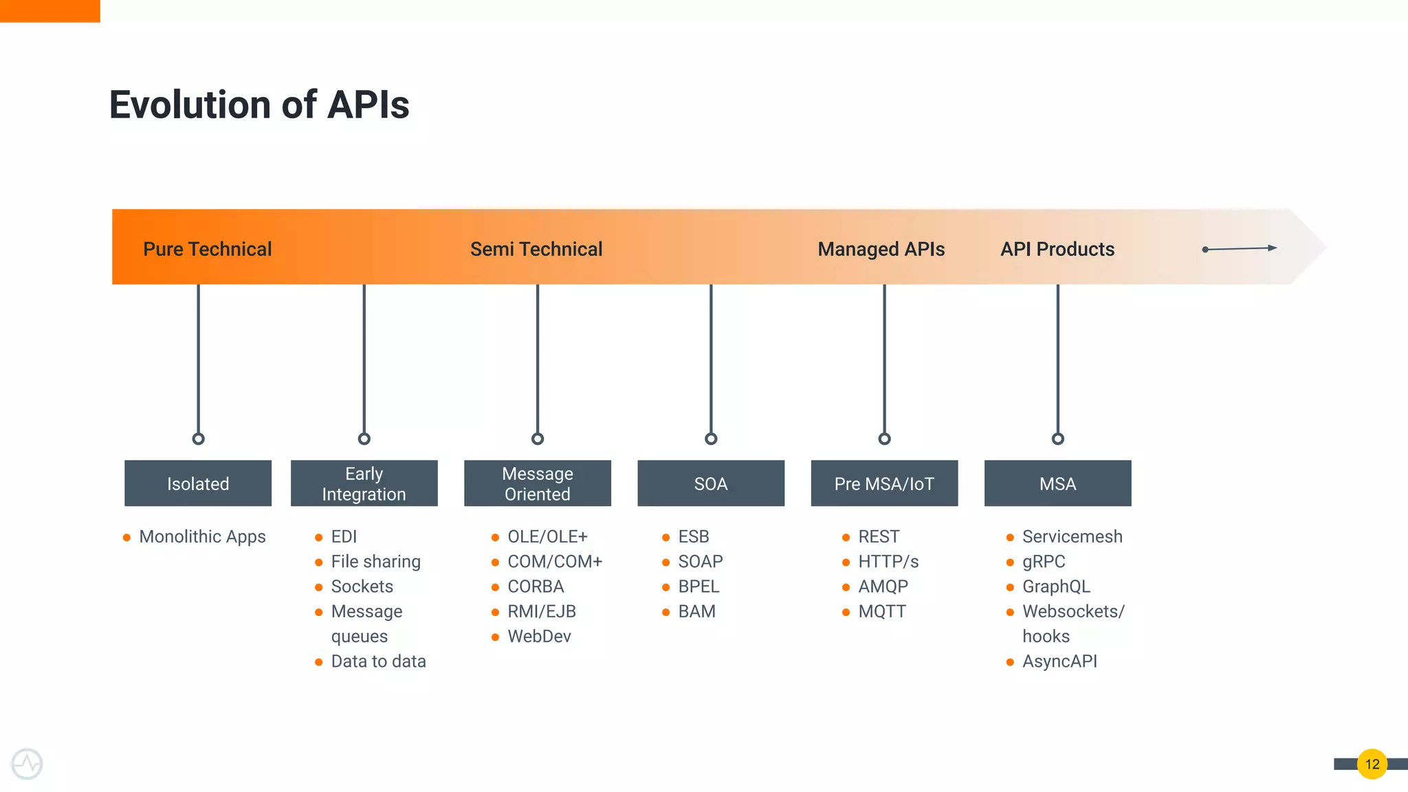 12
Evolution of APIs
Pure Technical Semi Technical Managed APIs API Products
Isolated
Early
Integration
Message
Oriented
SOA Pre MSA/IoT MSA
● EDI
● File sharing
● Sockets
● Message
queues
● Data to data
● Monolithic Apps ● OLE/OLE+
● COM/COM+
● CORBA
● RMI/EJB
● WebDev
● ESB
● SOAP
● BPEL
● BAM
● REST
● HTTP/s
● AMQP
● MQTT
● Servicemesh
● gRPC
● GraphQL
● Websockets/
hooks
● AsyncAPI
 