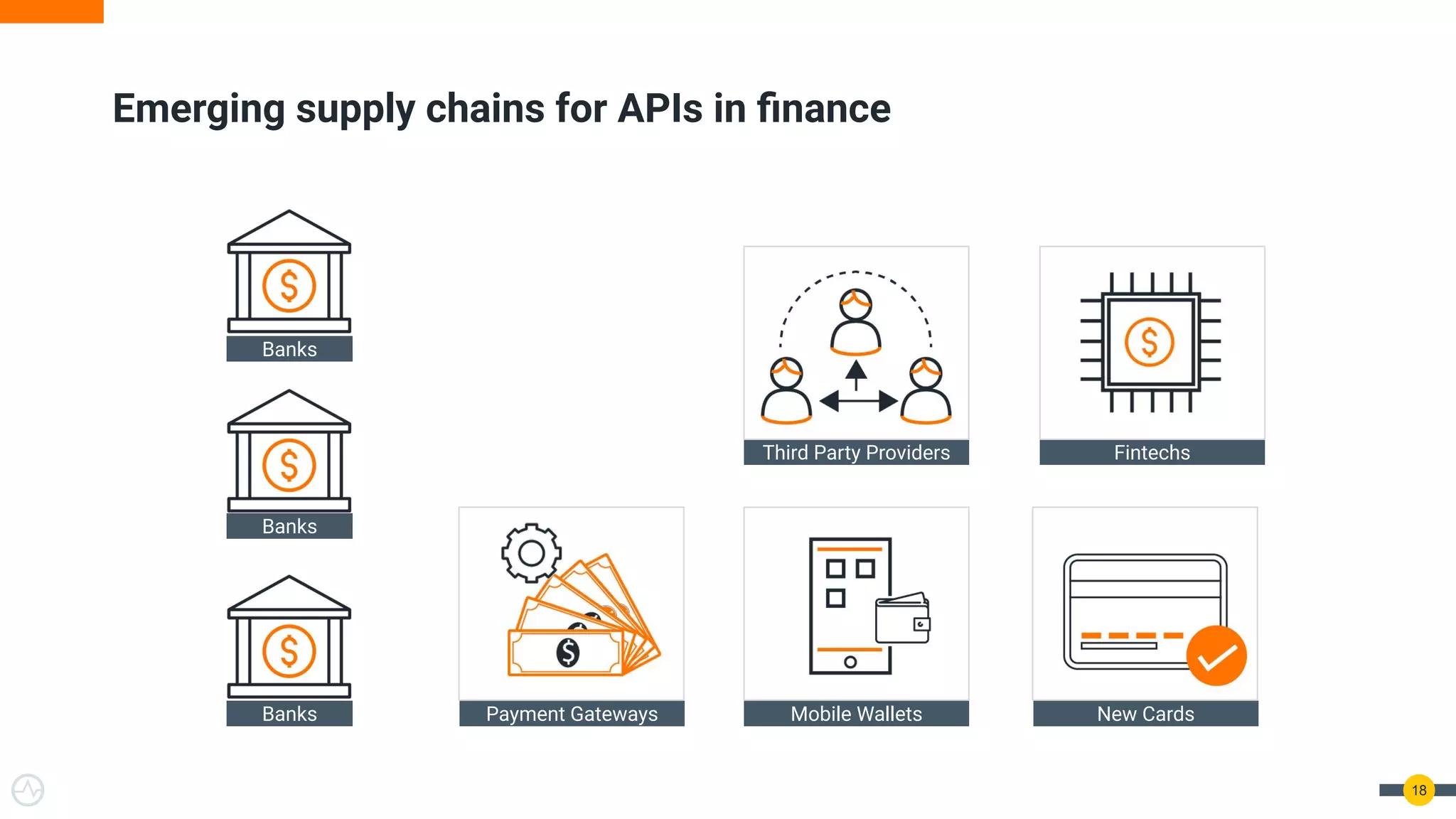 18
Emerging supply chains for APIs in ﬁnance
Banks
Banks
Banks Payment Gateways Mobile Wallets New Cards
Third Party Providers Fintechs
 