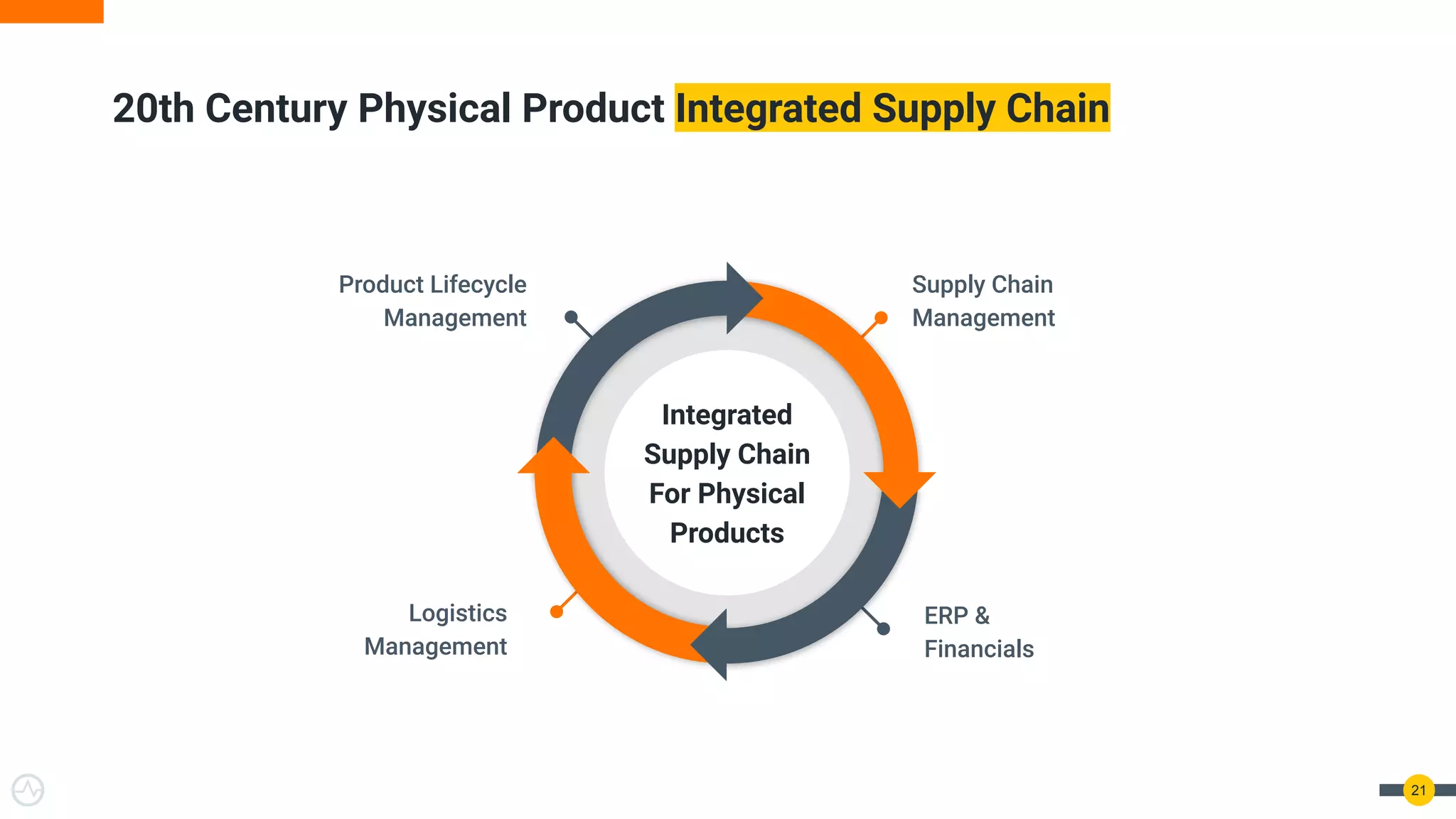 21
Product Lifecycle
Management
Logistics
Management
ERP &
Financials
Supply Chain
Management
Integrated
Supply Chain
For Physical
Products
20th Century Physical Product Integrated Supply Chain
 